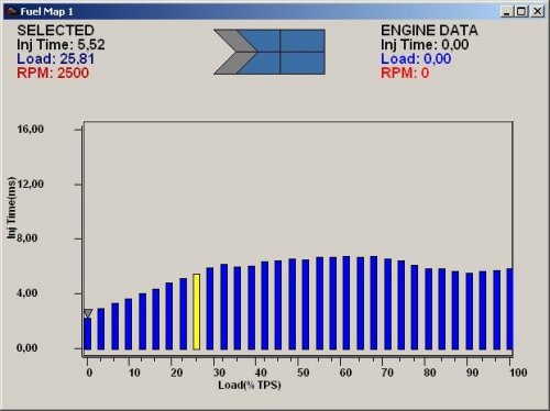 bar chart: the memorized injection time for every selectable throttle position for the actually selected speed